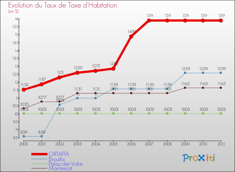 Evolution du taux de la taxe d'habitation pour ORTAFFA et les communes proches Comparaison des taux de la taxe d'habitation pour ORTAFFA et les communes voisines