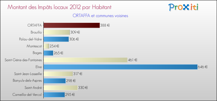 Montant des impôts locaux par Habitant pour ORTAFFA et les communes proches Comparaison des impôts locaux par habitant pour ORTAFFA et les communes voisines