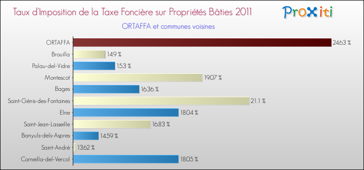 Taux d'imposition de la taxe foncière sur le bati 2011 pour ORTAFFA et les communes proches Comparaison des taux d'imposition de la taxe foncière sur le bati 2011 pour ORTAFFA et les communes voisines
