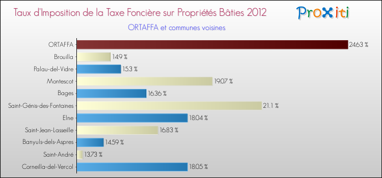 Taux d'imposition de la taxe foncière sur le bati 2012 pour ORTAFFA et les communes proches Comparaison des taux d'imposition de la taxe foncière sur le bati 2012 pour ORTAFFA et les communes voisines