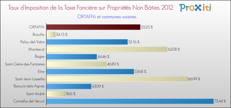 Taux d'imposition de la taxe foncière sur les immeubles et terrains non batis 2012 pour ORTAFFA et les communes proches Comparaison des taux d'imposition de la taxe foncière sur les immeubles et terrains non batis 2012 pour ORTAFFA et les communes voisines