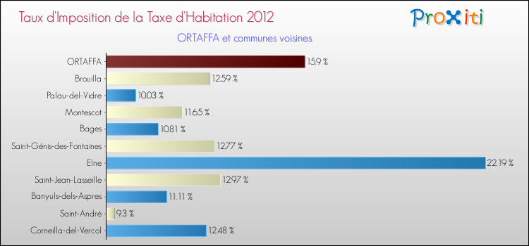Taux d'imposition de la taxe d'habitation 2012 pour ORTAFFA et les communes proches Comparaison des taux d'imposition de la taxe d'habitation 2012 pour ORTAFFA et les communes voisines