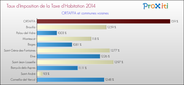 Taux d'imposition de la taxe d'habitation 2014 pour ORTAFFA et les communes proches Comparaison des taux d'imposition de la taxe d'habitation 2014 pour ORTAFFA et les communes voisines