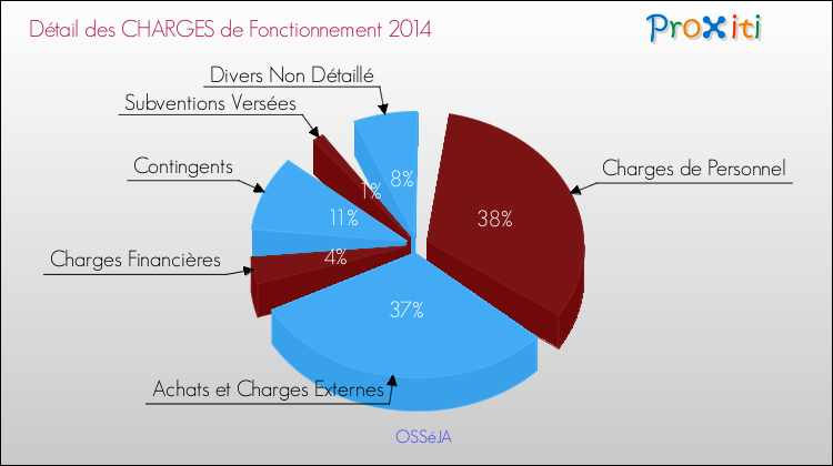 Décomposition des Charges de Fonctionnement 2014 de la commune de OSSéJA Charges de Fonctionnement 2014 pour la commune de OSSéJA