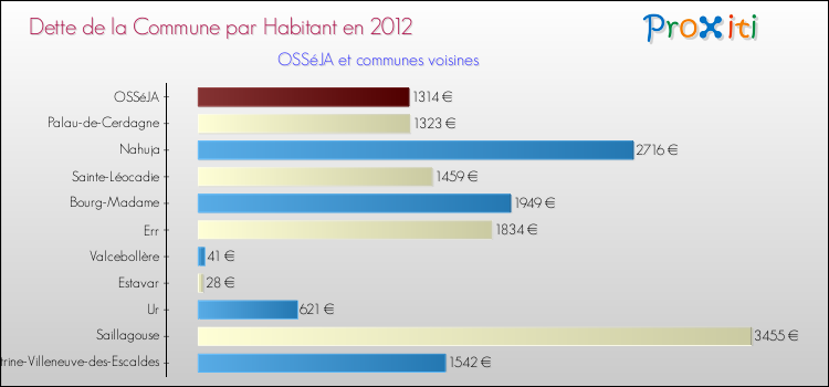 Dette par habitant de la commune en 2012 pour OSSéJA et les communes proches Comparaison de la dette par habitant de la commune en 2012 pour OSSéJA et les communes voisines