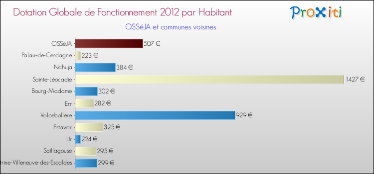 Montant des dotations globales de fonctionnement DGF par Habitant pour OSSéJA et les communes proches Comparaison des des dotations globales de fonctionnement DGF par habitant pour OSSéJA et les communes voisines