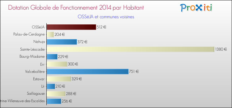 Montant des dotations globales de fonctionnement DGF par Habitant pour OSSéJA et les communes proches en 2014. Comparaison des des dotations globales de fonctionnement DGF par habitant pour OSSéJA et les communes voisines en 2014.