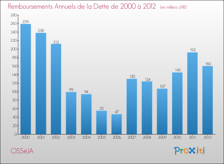Evolution de l'annuité de la dette pour la commune de OSSéJA de 2000 à 2012 Annuités de la dette pour OSSéJA de 2000 à 2012