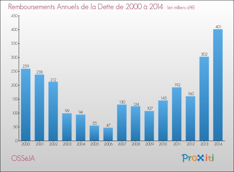 Evolution de l'annuité de la dette pour la commune de OSSéJA de 2000 à 2014 Annuités de la dette pour OSSéJA de 2000 à 2014