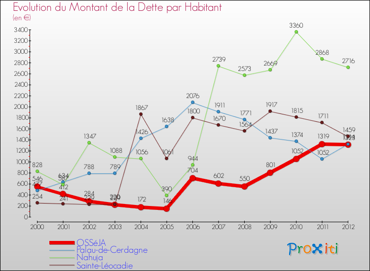 Evolution de la dette par habitant pour la commune de OSSéJA et les communes proches de 2000 à 2012 Comparaison de la dette par habitant pour OSSéJA et les communes voisines de 2000 à 2012