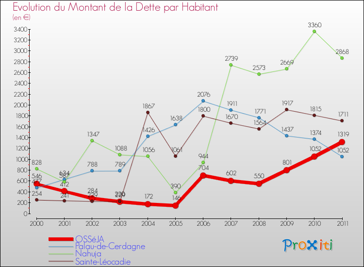 Evolution de la dette par habitant pour la commune de OSSéJA et les communes proches Comparaison de la dette par habitant pour OSSéJA et les communes voisines