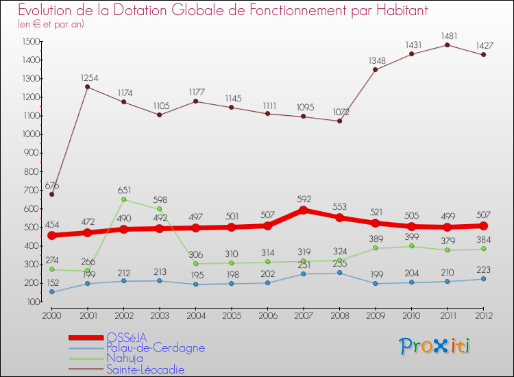 Evolution et montant de la dotation globale de fonctionnement par Habitant pour OSSéJA et les communes proches Comparaison des dotations globales de fonctionnement par habitant pour OSSéJA et les communes voisines