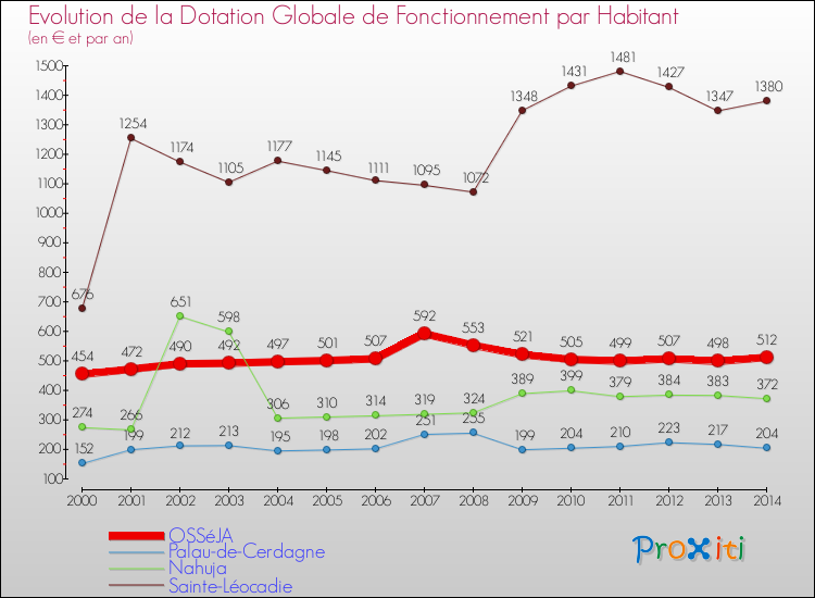 Evolution et montant de la dotation globale de fonctionnement par Habitant pour OSSéJA et les communes proches de 2000 à 2014. Comparaison des dotations globales de fonctionnement par habitant pour OSSéJA et les communes voisines de 2000 à 2014.