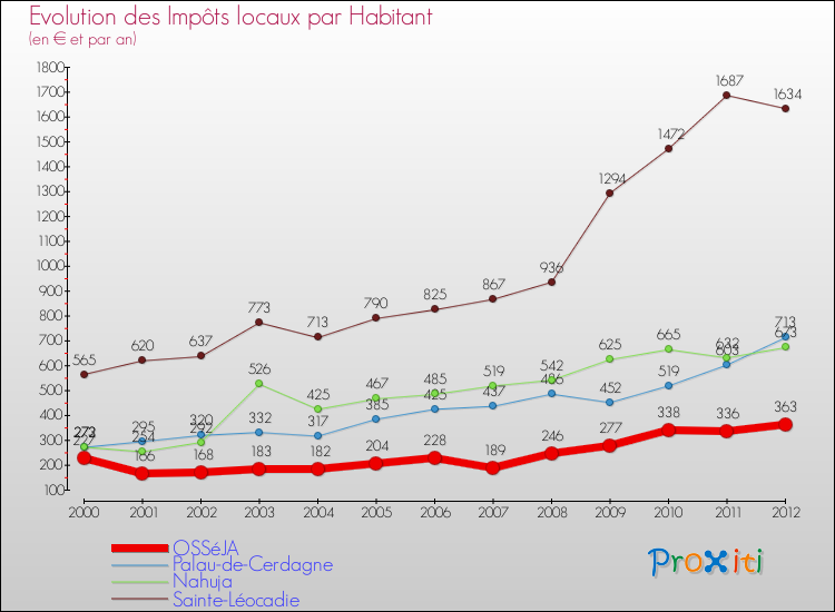 Evolution et montant des impôts locaux par Habitant pour OSSéJA et les communes proches Comparaison des impôts locaux par habitant pour OSSéJA et les communes voisines