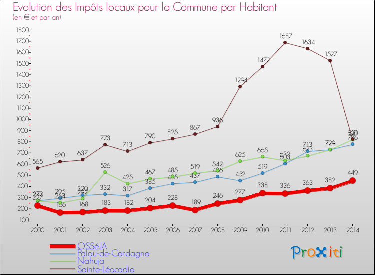 Evolution et montant des impôts locaux par Habitant pour OSSéJA et les communes proches de 2000 à 2014 Comparaison des impôts locaux par habitant pour OSSéJA et les communes voisines de 2000 à 2014