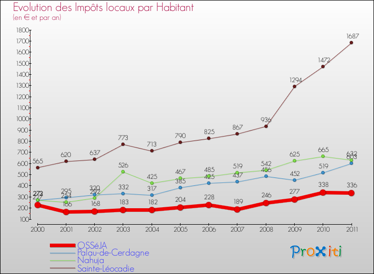 Evolution et montant des impôts locaux par Habitant pour OSSéJA et les communes proches Comparaison des impôts locaux par habitant pour OSSéJA et les communes voisines