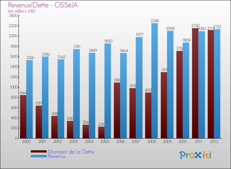 Evolution comparée de la dette et des revenus pour la commune de OSSéJA de 2000 à 2012 Comparaison de la dette et des revenus pour OSSéJA de 2000 à 2012