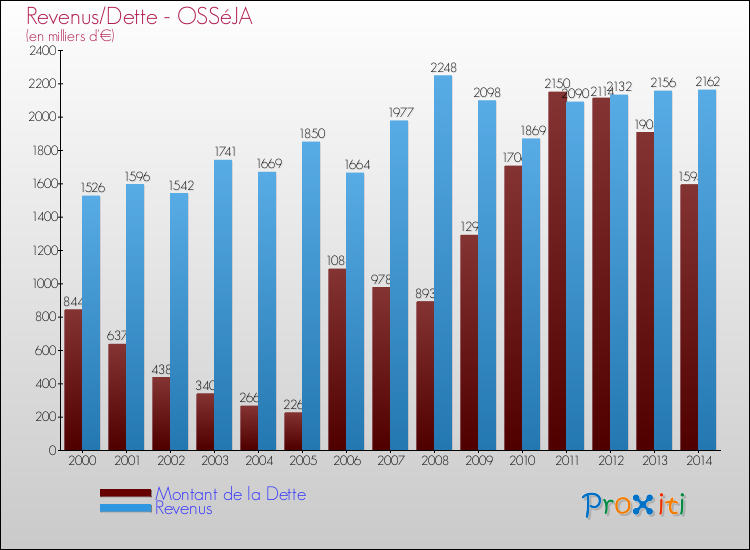 Evolution comparée de la dette et des revenus pour la commune de OSSéJA de 2000 à 2014 Comparaison de la dette et des revenus pour OSSéJA de 2000 à 2014