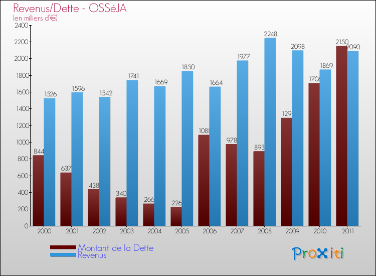 Evolution comparée de la dette et des revenus pour la commune de OSSéJA de 2000 à 2011 Comparaison de la dette et des revenus pour OSSéJA de 2000 à 2011
