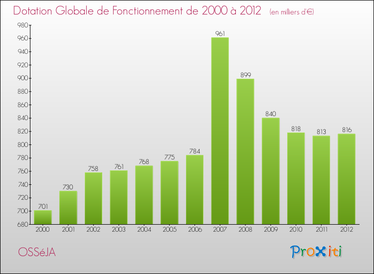 Evolution du montant de la Dotation Globale de Fonctionnement pour la commune de OSSéJA de 2000 à 2012 Evolution du montant de la Dotation Globale de Fonctionnement pour OSSéJA de 2000 à 2012