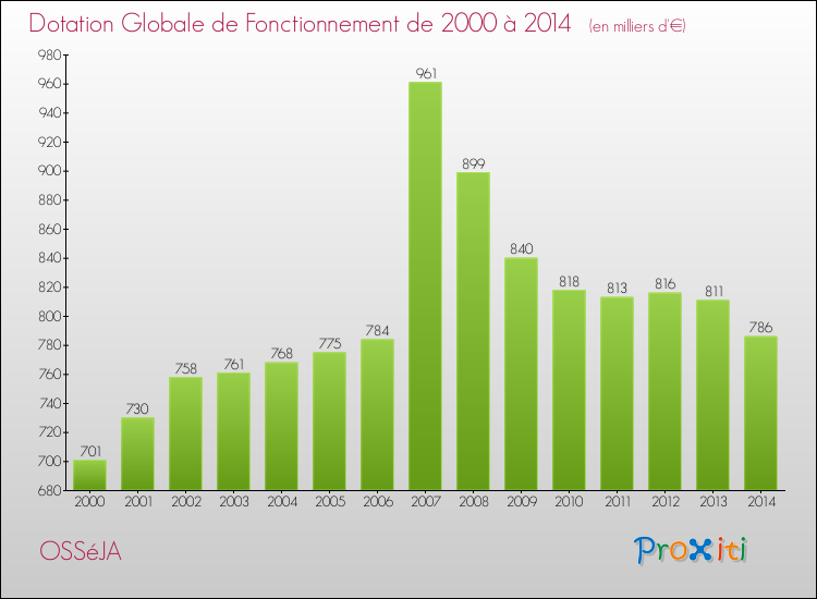 Evolution du montant de la Dotation Globale de Fonctionnement pour la commune de OSSéJA de 2000 à 2014 Evolution du montant de la Dotation Globale de Fonctionnement pour OSSéJA de 2000 à 2014