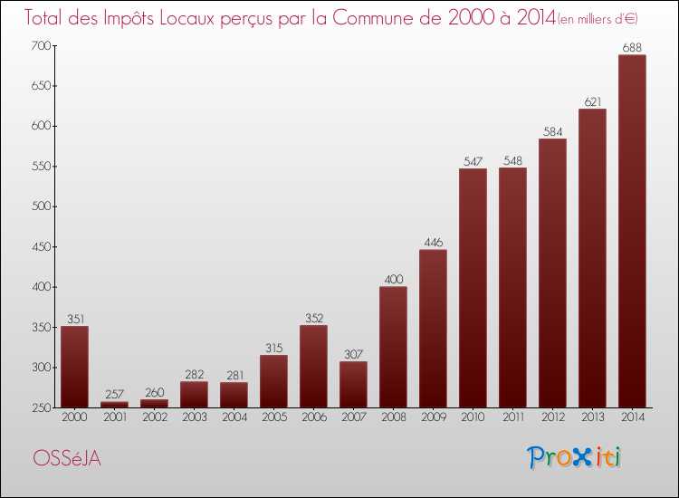 Evolution des Impôts Locaux pour la commune de OSSéJA de 2000 à 2014 Evolution des Impôts Locaux pour OSSéJA de 2000 à 2014