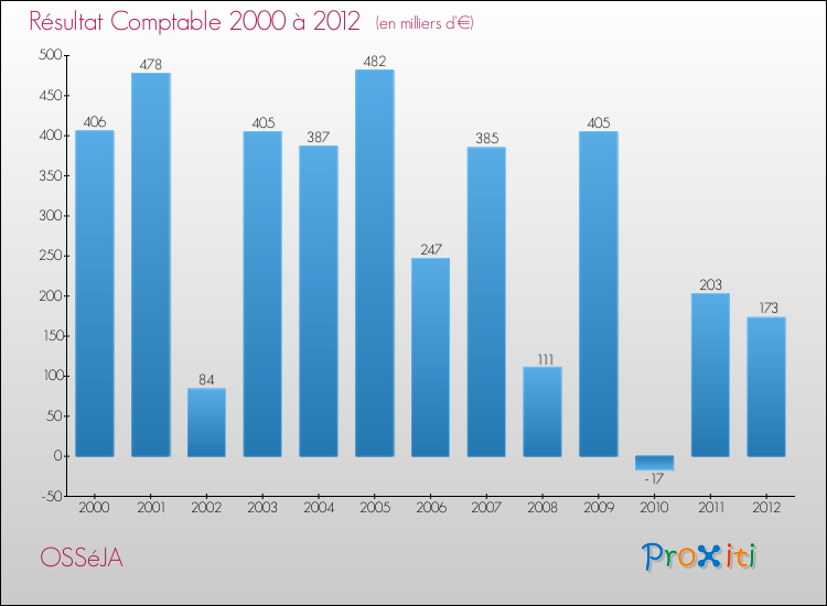 Evolution du résultat comptable pour la commune de OSSéJA de 2000 à 2012 Evolution du résultat comptable pour OSSéJA de 2000 à 2012