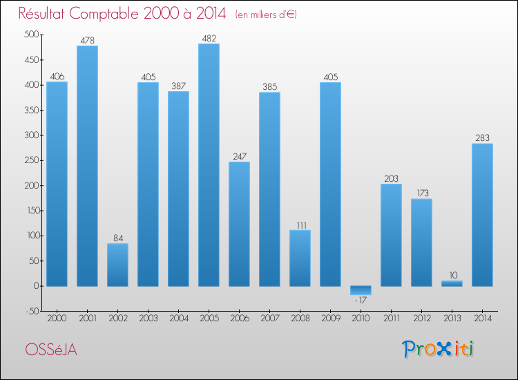Evolution du résultat comptable pour la commune de OSSéJA de 2000 à 2014 Evolution du résultat comptable pour OSSéJA de 2000 à 2014