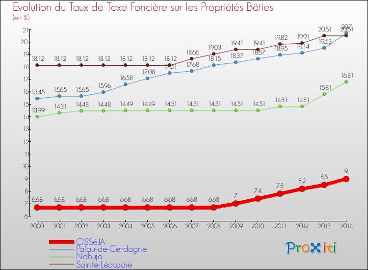 Evolution du taux de la taxe foncière sur le bati pour OSSéJA et les communes proches de 2000 à 2014 Comparaison des taux de taxe foncière sur le bati pour OSSéJA et les communes voisines de 2000 à 2014