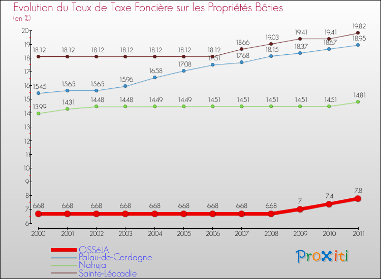 Evolution du taux de la taxe foncière sur le bati pour OSSéJA et les communes proches Comparaison des taux de taxe foncière sur le bati pour OSSéJA et les communes voisines