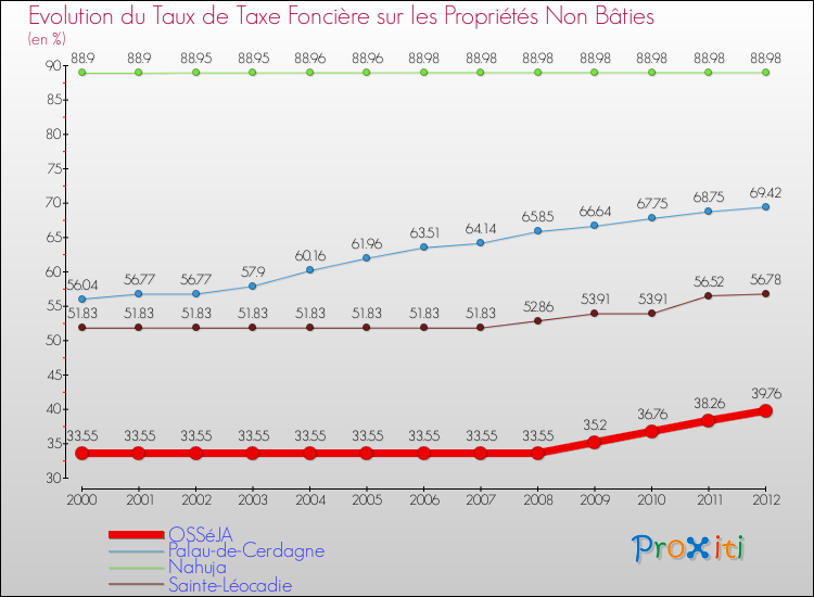 Evolution du taux de la taxe foncière sur les immeubles et terrains non batis pour OSSéJA et les communes proches de 2000 à 2012 Comparaison des taux de la taxe foncière sur les immeubles et terrains non batis pour OSSéJA et les communes voisines de 2000 à 2012