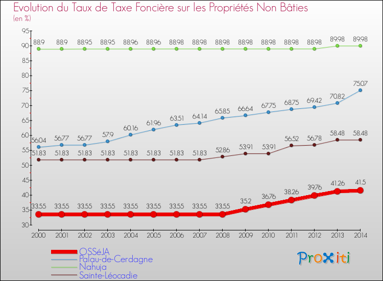 Evolution du taux de la taxe foncière sur les immeubles et terrains non batis pour OSSéJA et les communes proches de 2000 à 2014 Comparaison des taux de la taxe foncière sur les immeubles et terrains non batis pour OSSéJA et les communes voisines de 2000 à 2014