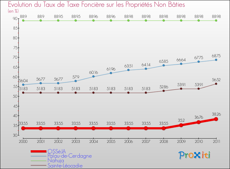 Evolution du taux de la taxe foncière sur les immeubles et terrains non batis pour OSSéJA et les communes proches Comparaison des taux de la taxe foncière sur les immeubles et terrains non batis pour OSSéJA et les communes voisines