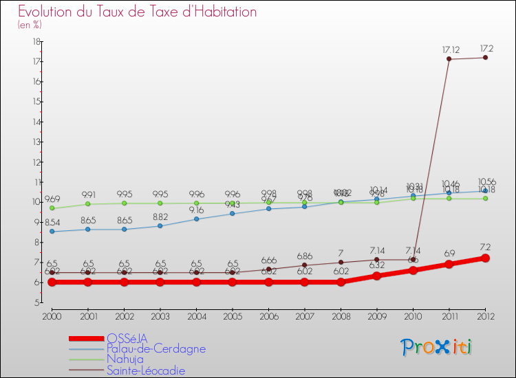 Evolution du taux de la taxe d'habitation pour OSSéJA et les communes proches Comparaison des taux de la taxe d'habitation pour OSSéJA et les communes voisines