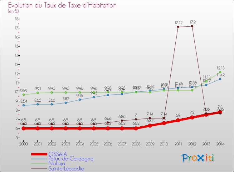 Evolution du taux de la taxe d'habitation pour OSSéJA et les communes proches de 2000 à 2014 Comparaison des taux de la taxe d'habitation pour OSSéJA et les communes voisines de 2000 à 2014