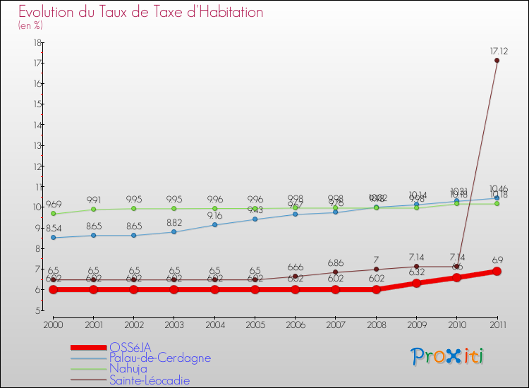 Evolution du taux de la taxe d'habitation pour OSSéJA et les communes proches Comparaison des taux de la taxe d'habitation pour OSSéJA et les communes voisines