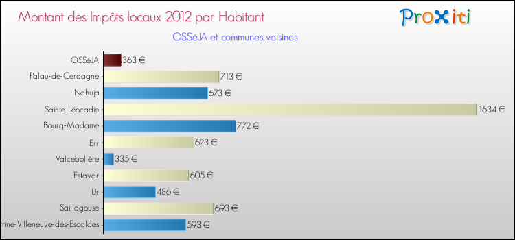 Montant des impôts locaux par Habitant pour OSSéJA et les communes proches Comparaison des impôts locaux par habitant pour OSSéJA et les communes voisines