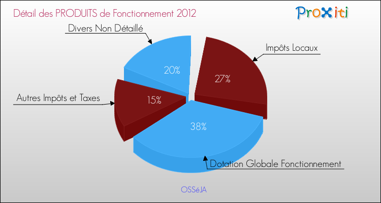 Décomposition du Budget de Fonctionnement 2012 de la commune de OSSéJA Budget de Fonctionnement 2012 pour la commune de OSSéJA