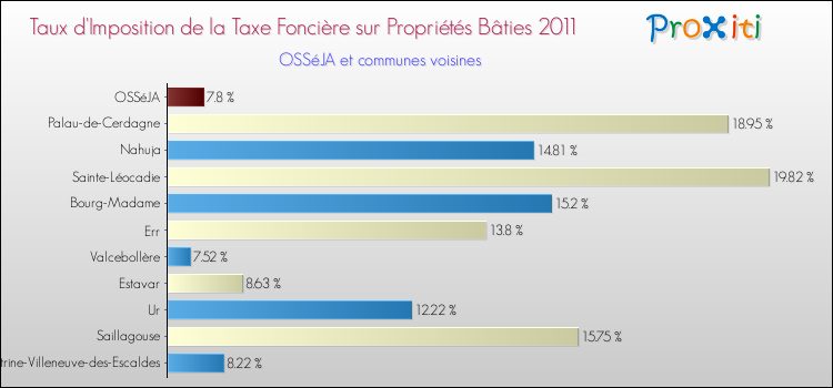 Taux d'imposition de la taxe foncière sur le bati 2011 pour OSSéJA et les communes proches Comparaison des taux d'imposition de la taxe foncière sur le bati 2011 pour OSSéJA et les communes voisines