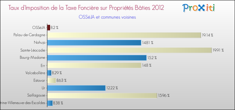 Taux d'imposition de la taxe foncière sur le bati 2012 pour OSSéJA et les communes proches Comparaison des taux d'imposition de la taxe foncière sur le bati 2012 pour OSSéJA et les communes voisines