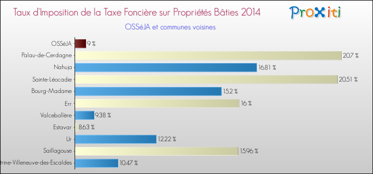 Taux d'imposition de la taxe foncière sur le bati 2014 pour OSSéJA et les communes proches Comparaison des taux d'imposition de la taxe foncière sur le bati 2014 pour OSSéJA et les communes voisines