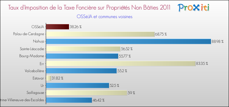 Taux d'imposition de la taxe foncière sur les immeubles et terrains non batis 2011 pour OSSéJA et les communes proches Comparaison des taux d'imposition de la taxe foncière sur les immeubles et terrains non batis 2011 pour OSSéJA et les communes voisines