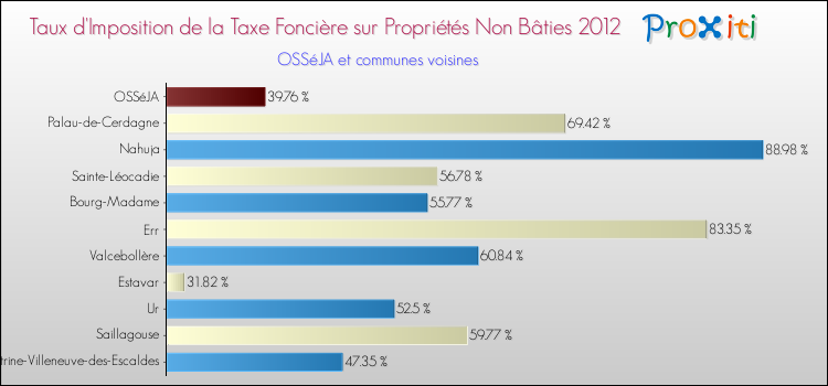 Taux d'imposition de la taxe foncière sur les immeubles et terrains non batis 2012 pour OSSéJA et les communes proches Comparaison des taux d'imposition de la taxe foncière sur les immeubles et terrains non batis 2012 pour OSSéJA et les communes voisines