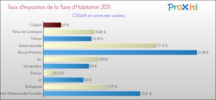 Taux d'imposition de la taxe d'habitation 2011 pour OSSéJA et les communes proches Comparaison des taux d'imposition de la taxe d'habitation 2011 pour OSSéJA et les communes voisines