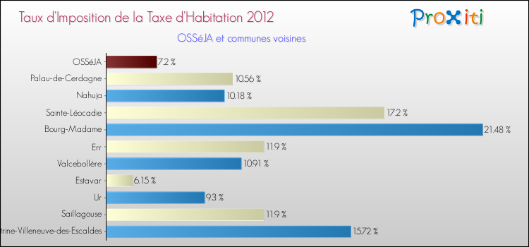 Taux d'imposition de la taxe d'habitation 2012 pour OSSéJA et les communes proches Comparaison des taux d'imposition de la taxe d'habitation 2012 pour OSSéJA et les communes voisines