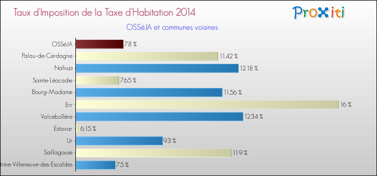 Taux d'imposition de la taxe d'habitation 2014 pour OSSéJA et les communes proches Comparaison des taux d'imposition de la taxe d'habitation 2014 pour OSSéJA et les communes voisines