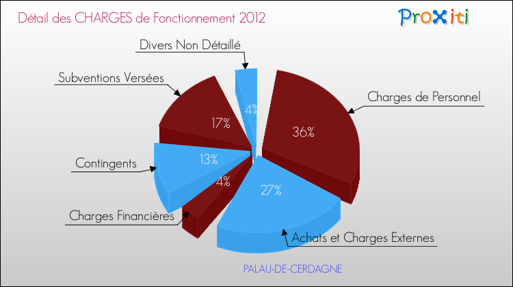 Décomposition des Charges de Fonctionnement 2012 de la commune de PALAU-DE-CERDAGNE Charges de Fonctionnement 2012 pour la commune de PALAU-DE-CERDAGNE