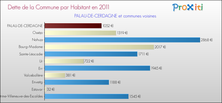 Dette par habitant de la commune en 2011 pour PALAU-DE-CERDAGNE et les communes proches Comparaison de la dette par habitant de la commune en 2011 pour PALAU-DE-CERDAGNE et les communes voisines