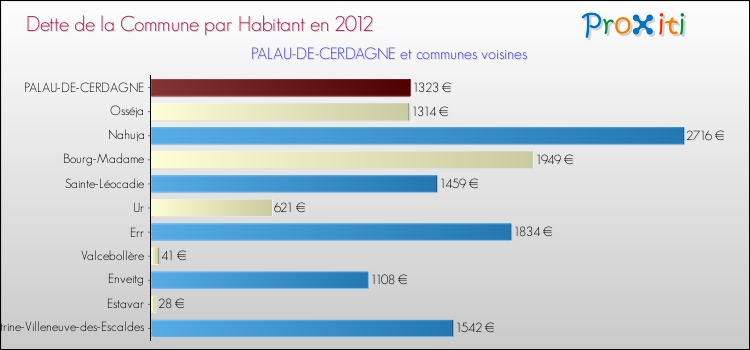 Dette par habitant de la commune en 2012 pour PALAU-DE-CERDAGNE et les communes proches Comparaison de la dette par habitant de la commune en 2012 pour PALAU-DE-CERDAGNE et les communes voisines