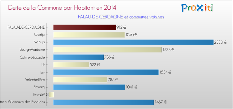 Dette par habitant de la commune en 2014 pour PALAU-DE-CERDAGNE et les communes proches Comparaison de la dette par habitant de la commune en 2014 pour PALAU-DE-CERDAGNE et les communes voisines